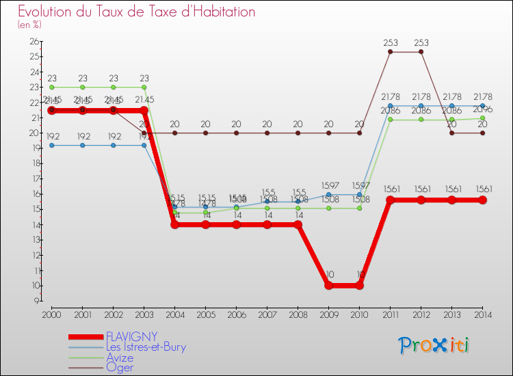 Evolution du taux de la taxe d'habitation pour FLAVIGNY et les communes proches de 2000 à 2014 Comparaison des taux de la taxe d'habitation pour FLAVIGNY et les communes voisines de 2000 à 2014