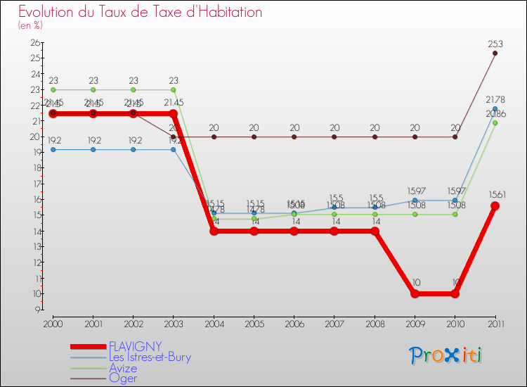 Evolution du taux de la taxe d'habitation pour FLAVIGNY et les communes proches Comparaison des taux de la taxe d'habitation pour FLAVIGNY et les communes voisines