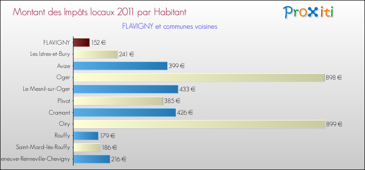 Montant des impôts locaux par Habitant pour FLAVIGNY et les communes proches Comparaison des impôts locaux par habitant pour FLAVIGNY et les communes voisines