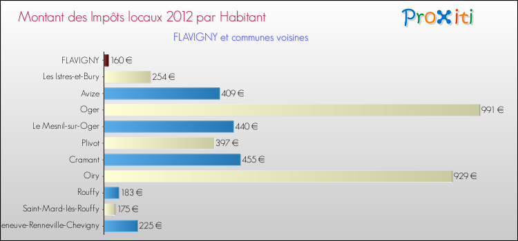 Montant des impôts locaux par Habitant pour FLAVIGNY et les communes proches Comparaison des impôts locaux par habitant pour FLAVIGNY et les communes voisines
