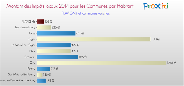 Montant des impôts locaux par Habitant pour FLAVIGNY et les communes proches en 2014 Comparaison des impôts locaux par habitant pour FLAVIGNY et les communes voisines en 2014