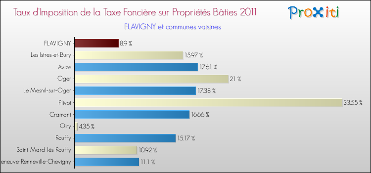 Taux d'imposition de la taxe foncière sur le bati 2011 pour FLAVIGNY et les communes proches Comparaison des taux d'imposition de la taxe foncière sur le bati 2011 pour FLAVIGNY et les communes voisines