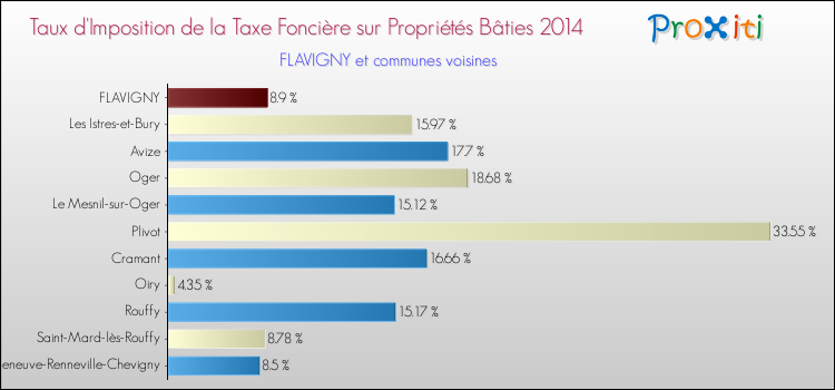 Taux d'imposition de la taxe foncière sur le bati 2014 pour FLAVIGNY et les communes proches Comparaison des taux d'imposition de la taxe foncière sur le bati 2014 pour FLAVIGNY et les communes voisines