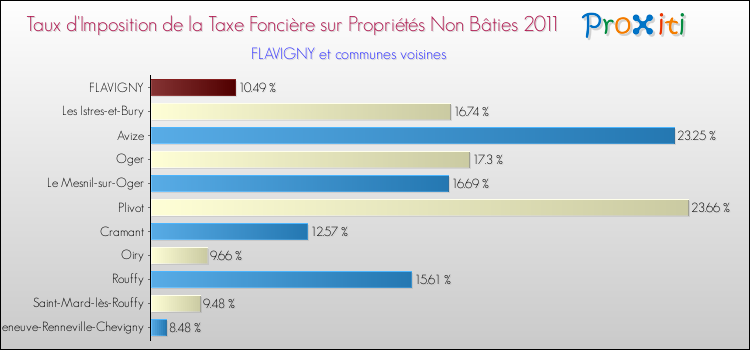 Taux d'imposition de la taxe foncière sur les immeubles et terrains non batis 2011 pour FLAVIGNY et les communes proches Comparaison des taux d'imposition de la taxe foncière sur les immeubles et terrains non batis 2011 pour FLAVIGNY et les communes voisines