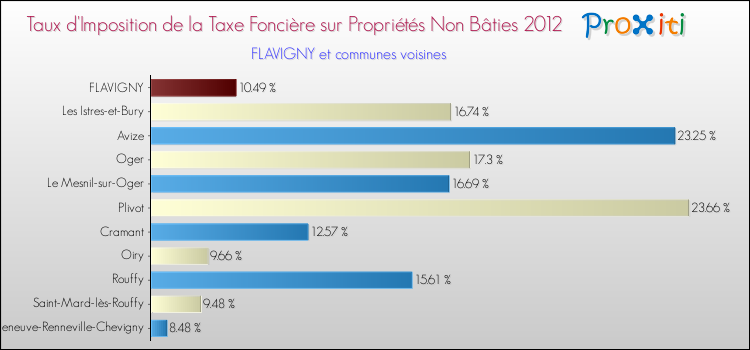Taux d'imposition de la taxe foncière sur les immeubles et terrains non batis 2012 pour FLAVIGNY et les communes proches Comparaison des taux d'imposition de la taxe foncière sur les immeubles et terrains non batis 2012 pour FLAVIGNY et les communes voisines