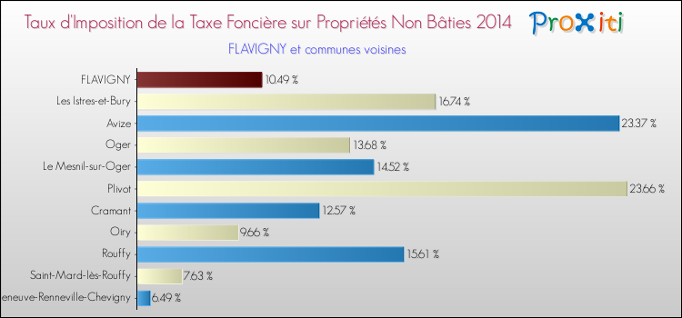Taux d'imposition de la taxe foncière sur les immeubles et terrains non batis 2014 pour FLAVIGNY et les communes proches Comparaison des taux d'imposition de la taxe foncière sur les immeubles et terrains non batis 2014 pour FLAVIGNY et les communes voisines
