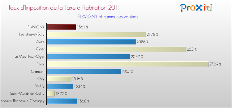 Taux d'imposition de la taxe d'habitation 2011 pour FLAVIGNY et les communes proches Comparaison des taux d'imposition de la taxe d'habitation 2011 pour FLAVIGNY et les communes voisines