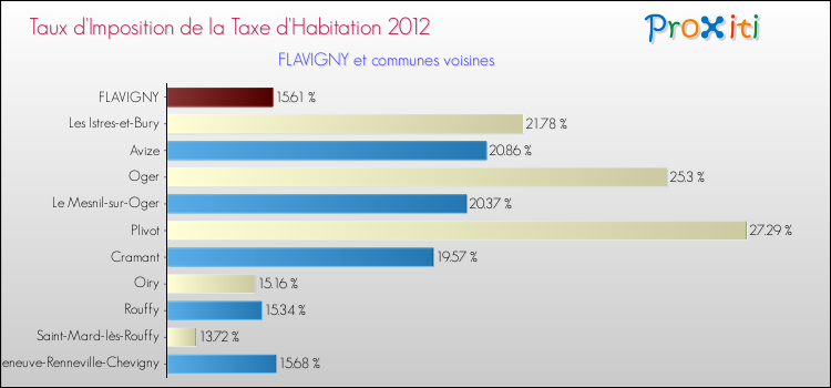 Taux d'imposition de la taxe d'habitation 2012 pour FLAVIGNY et les communes proches Comparaison des taux d'imposition de la taxe d'habitation 2012 pour FLAVIGNY et les communes voisines