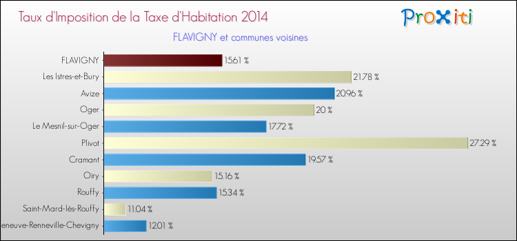 Taux d'imposition de la taxe d'habitation 2014 pour FLAVIGNY et les communes proches Comparaison des taux d'imposition de la taxe d'habitation 2014 pour FLAVIGNY et les communes voisines