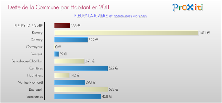 Dette par habitant de la commune en 2011 pour FLEURY-LA-RIVIèRE et les communes proches Comparaison de la dette par habitant de la commune en 2011 pour FLEURY-LA-RIVIèRE et les communes voisines