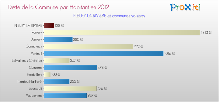 Dette par habitant de la commune en 2012 pour FLEURY-LA-RIVIèRE et les communes proches Comparaison de la dette par habitant de la commune en 2012 pour FLEURY-LA-RIVIèRE et les communes voisines