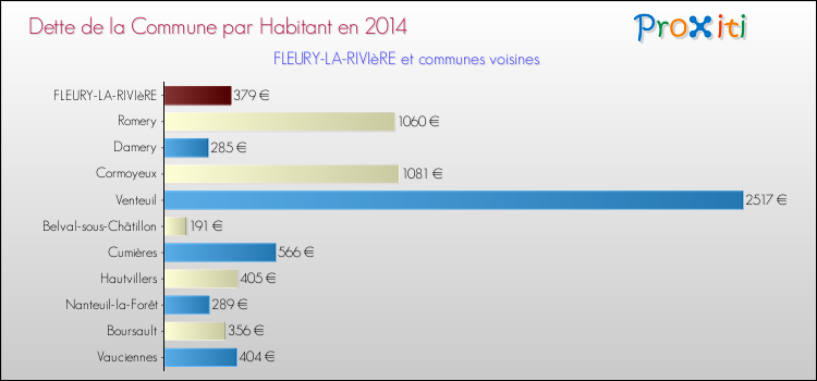 Dette par habitant de la commune en 2014 pour FLEURY-LA-RIVIèRE et les communes proches Comparaison de la dette par habitant de la commune en 2014 pour FLEURY-LA-RIVIèRE et les communes voisines