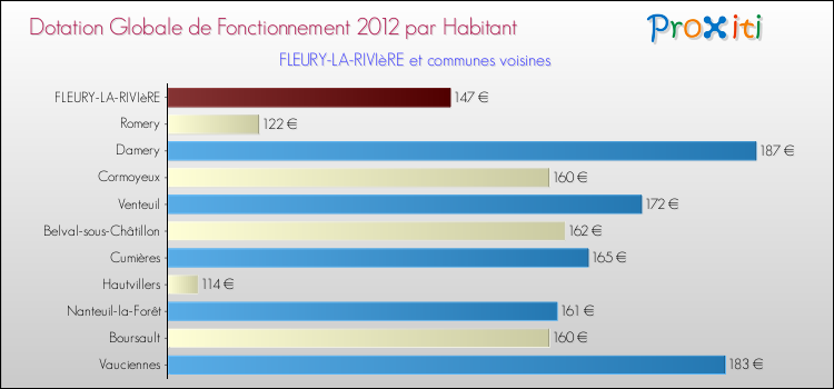 Montant des dotations globales de fonctionnement DGF par Habitant pour FLEURY-LA-RIVIèRE et les communes proches Comparaison des des dotations globales de fonctionnement DGF par habitant pour FLEURY-LA-RIVIèRE et les communes voisines