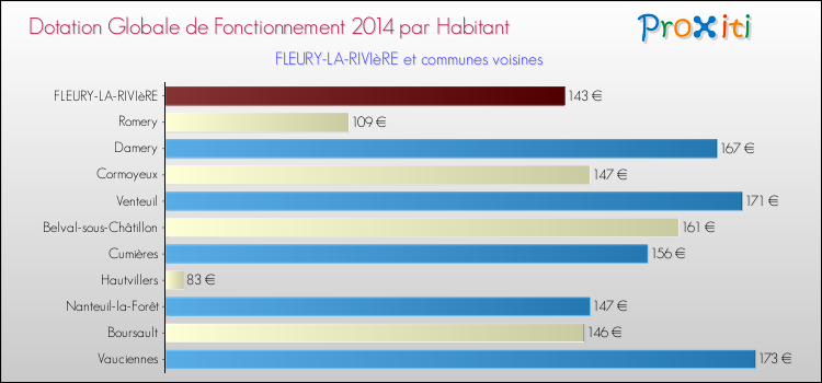 Montant des dotations globales de fonctionnement DGF par Habitant pour FLEURY-LA-RIVIèRE et les communes proches en 2014. Comparaison des des dotations globales de fonctionnement DGF par habitant pour FLEURY-LA-RIVIèRE et les communes voisines en 2014.