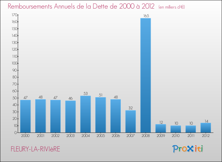 Evolution de l'annuité de la dette pour la commune de FLEURY-LA-RIVIèRE de 2000 à 2012 Annuités de la dette pour FLEURY-LA-RIVIèRE de 2000 à 2012