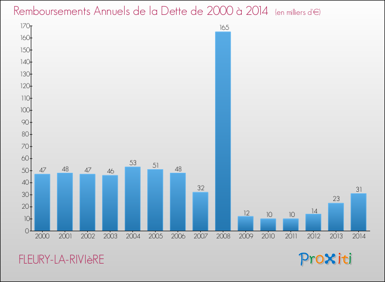 Evolution de l'annuité de la dette pour la commune de FLEURY-LA-RIVIèRE de 2000 à 2014 Annuités de la dette pour FLEURY-LA-RIVIèRE de 2000 à 2014