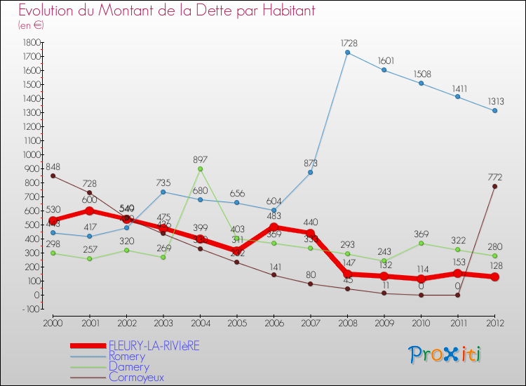 Evolution de la dette par habitant pour la commune de FLEURY-LA-RIVIèRE et les communes proches de 2000 à 2012 Comparaison de la dette par habitant pour FLEURY-LA-RIVIèRE et les communes voisines de 2000 à 2012