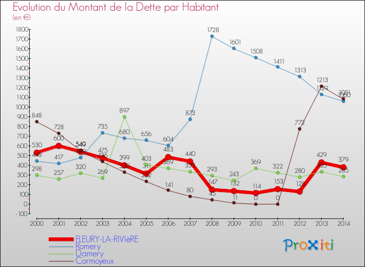Evolution de la dette par habitant pour la commune de FLEURY-LA-RIVIèRE et les communes proches de 2000 à 2014 Comparaison de la dette par habitant pour FLEURY-LA-RIVIèRE et les communes voisines de 2000 à 2014