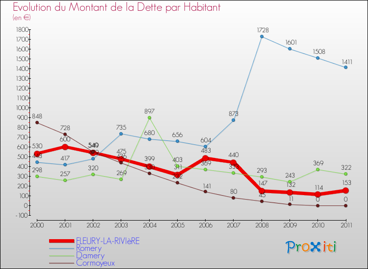 Evolution de la dette par habitant pour la commune de FLEURY-LA-RIVIèRE et les communes proches Comparaison de la dette par habitant pour FLEURY-LA-RIVIèRE et les communes voisines