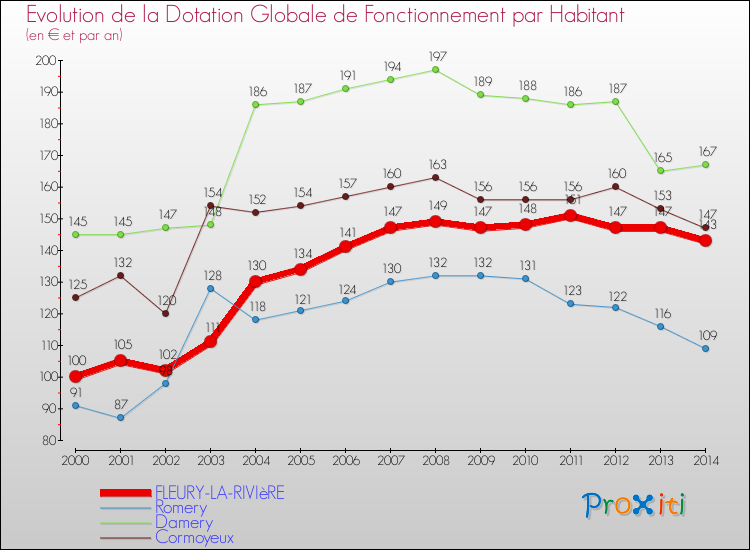 Evolution et montant de la dotation globale de fonctionnement par Habitant pour FLEURY-LA-RIVIèRE et les communes proches de 2000 à 2014. Comparaison des dotations globales de fonctionnement par habitant pour FLEURY-LA-RIVIèRE et les communes voisines de 2000 à 2014.