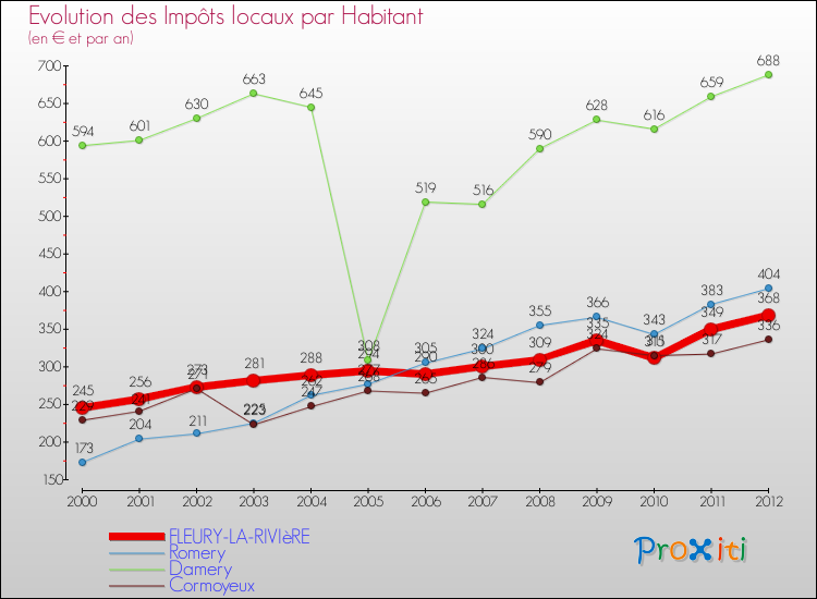 Evolution et montant des impôts locaux par Habitant pour FLEURY-LA-RIVIèRE et les communes proches Comparaison des impôts locaux par habitant pour FLEURY-LA-RIVIèRE et les communes voisines