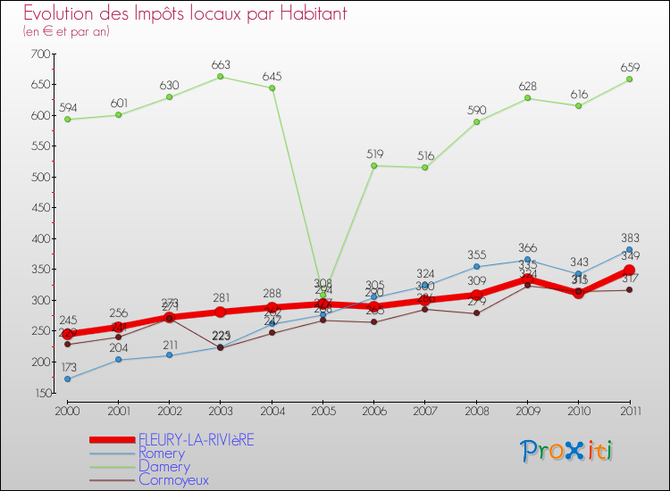 Evolution et montant des impôts locaux par Habitant pour FLEURY-LA-RIVIèRE et les communes proches Comparaison des impôts locaux par habitant pour FLEURY-LA-RIVIèRE et les communes voisines
