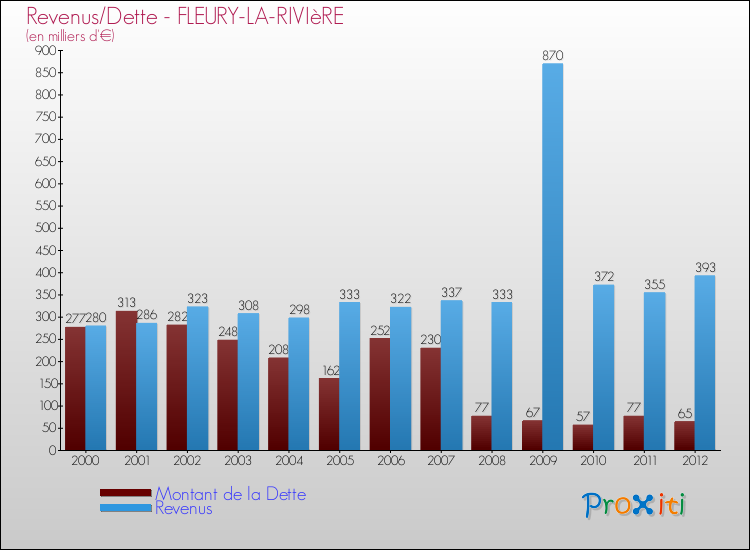 Evolution comparée de la dette et des revenus pour la commune de FLEURY-LA-RIVIèRE de 2000 à 2012 Comparaison de la dette et des revenus pour FLEURY-LA-RIVIèRE de 2000 à 2012