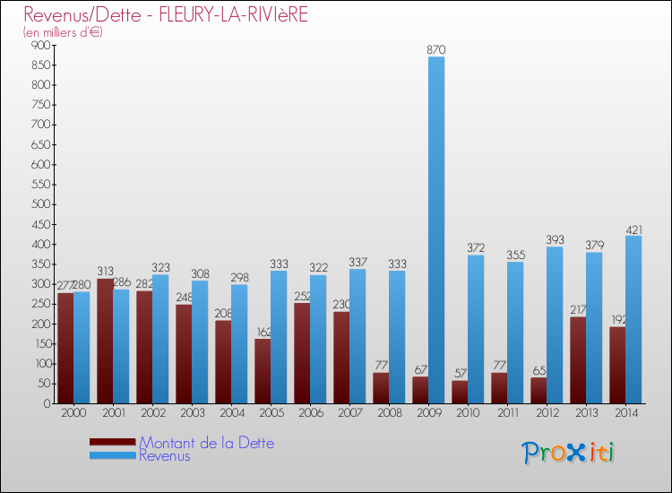 Evolution comparée de la dette et des revenus pour la commune de FLEURY-LA-RIVIèRE de 2000 à 2014 Comparaison de la dette et des revenus pour FLEURY-LA-RIVIèRE de 2000 à 2014