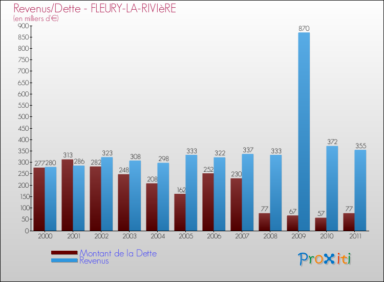 Evolution comparée de la dette et des revenus pour la commune de FLEURY-LA-RIVIèRE de 2000 à 2011 Comparaison de la dette et des revenus pour FLEURY-LA-RIVIèRE de 2000 à 2011