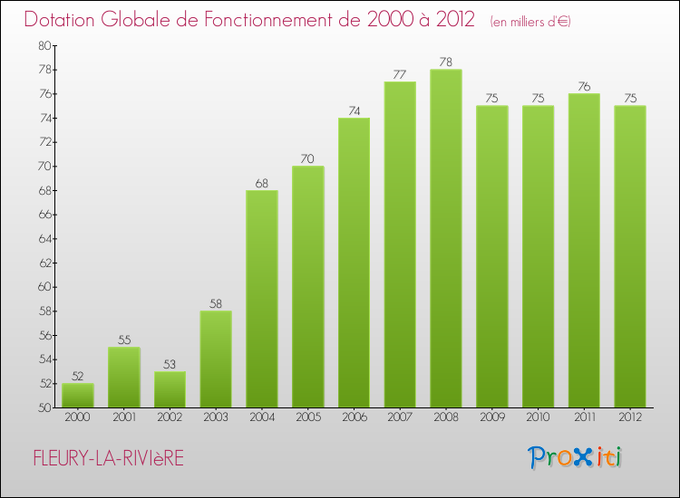 Evolution du montant de la Dotation Globale de Fonctionnement pour la commune de FLEURY-LA-RIVIèRE de 2000 à 2012 Evolution du montant de la Dotation Globale de Fonctionnement pour FLEURY-LA-RIVIèRE de 2000 à 2012