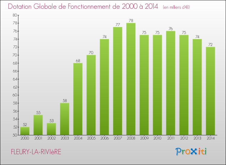 Evolution du montant de la Dotation Globale de Fonctionnement pour la commune de FLEURY-LA-RIVIèRE de 2000 à 2014 Evolution du montant de la Dotation Globale de Fonctionnement pour FLEURY-LA-RIVIèRE de 2000 à 2014