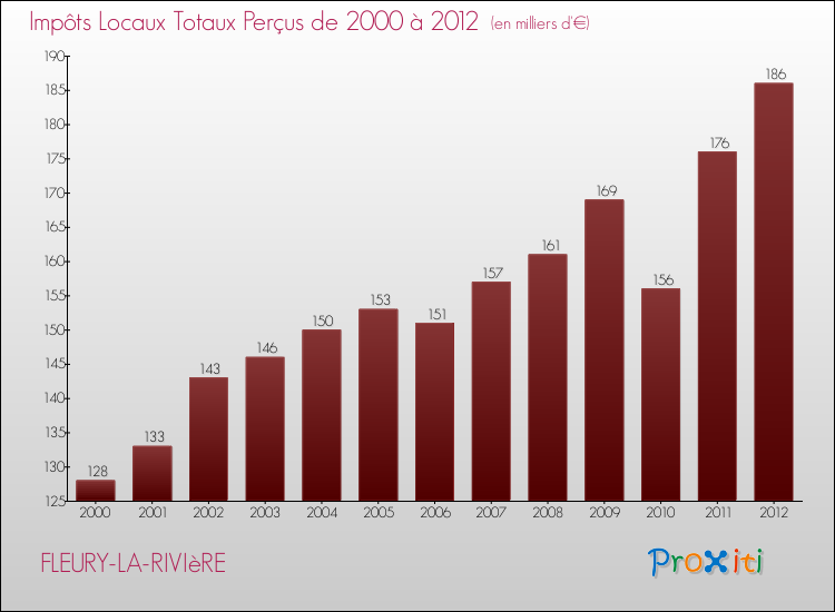 Evolution des Impôts Locaux pour la commune de FLEURY-LA-RIVIèRE de 2000 à 2012 Evolution des Impôts Locaux pour FLEURY-LA-RIVIèRE de 2000 à 2012