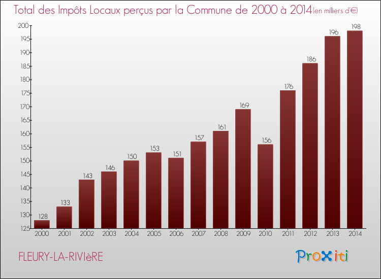 Evolution des Impôts Locaux pour la commune de FLEURY-LA-RIVIèRE de 2000 à 2014 Evolution des Impôts Locaux pour FLEURY-LA-RIVIèRE de 2000 à 2014