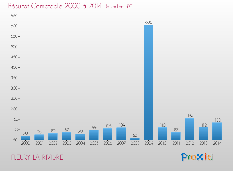 Evolution du résultat comptable pour la commune de FLEURY-LA-RIVIèRE de 2000 à 2014 Evolution du résultat comptable pour FLEURY-LA-RIVIèRE de 2000 à 2014