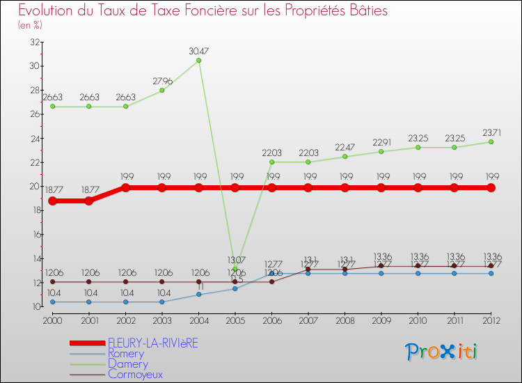 Evolution du taux de la taxe foncière sur le bati pour FLEURY-LA-RIVIèRE et les communes proches de 2000 à 2012 Comparaison des taux de taxe foncière sur le bati pour FLEURY-LA-RIVIèRE et les communes voisines de 2000 à 2012