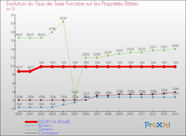 Evolution du taux de la taxe foncière sur le bati pour FLEURY-LA-RIVIèRE et les communes proches de 2000 à 2014 Comparaison des taux de taxe foncière sur le bati pour FLEURY-LA-RIVIèRE et les communes voisines de 2000 à 2014