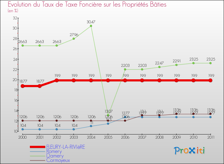 Evolution du taux de la taxe foncière sur le bati pour FLEURY-LA-RIVIèRE et les communes proches Comparaison des taux de taxe foncière sur le bati pour FLEURY-LA-RIVIèRE et les communes voisines