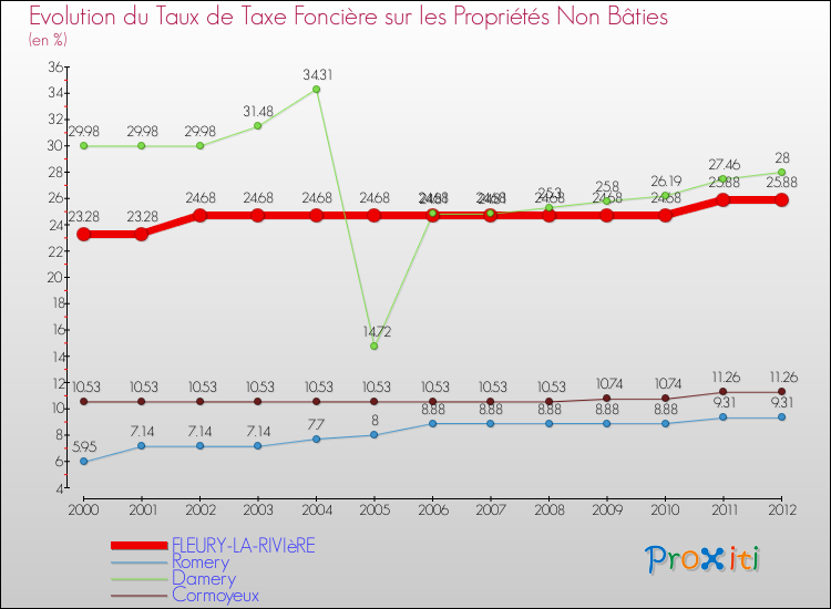 Evolution du taux de la taxe foncière sur les immeubles et terrains non batis pour FLEURY-LA-RIVIèRE et les communes proches de 2000 à 2012 Comparaison des taux de la taxe foncière sur les immeubles et terrains non batis pour FLEURY-LA-RIVIèRE et les communes voisines de 2000 à 2012