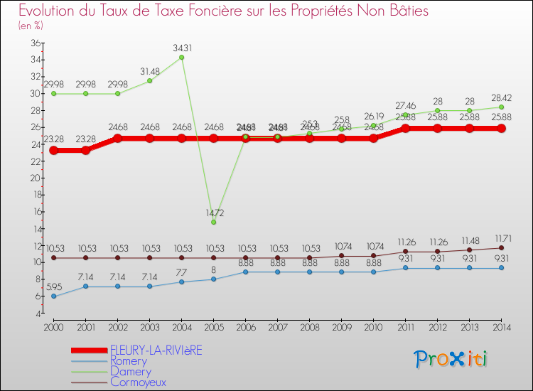 Evolution du taux de la taxe foncière sur les immeubles et terrains non batis pour FLEURY-LA-RIVIèRE et les communes proches de 2000 à 2014 Comparaison des taux de la taxe foncière sur les immeubles et terrains non batis pour FLEURY-LA-RIVIèRE et les communes voisines de 2000 à 2014