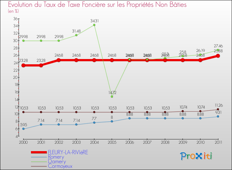 Evolution du taux de la taxe foncière sur les immeubles et terrains non batis pour FLEURY-LA-RIVIèRE et les communes proches Comparaison des taux de la taxe foncière sur les immeubles et terrains non batis pour FLEURY-LA-RIVIèRE et les communes voisines