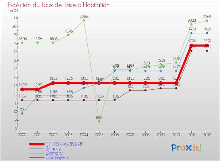 Evolution du taux de la taxe d'habitation pour FLEURY-LA-RIVIèRE et les communes proches Comparaison des taux de la taxe d'habitation pour FLEURY-LA-RIVIèRE et les communes voisines