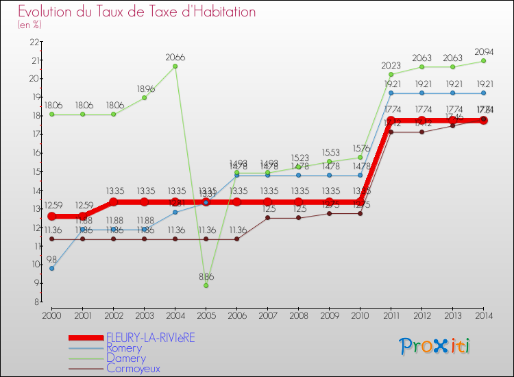 Evolution du taux de la taxe d'habitation pour FLEURY-LA-RIVIèRE et les communes proches de 2000 à 2014 Comparaison des taux de la taxe d'habitation pour FLEURY-LA-RIVIèRE et les communes voisines de 2000 à 2014