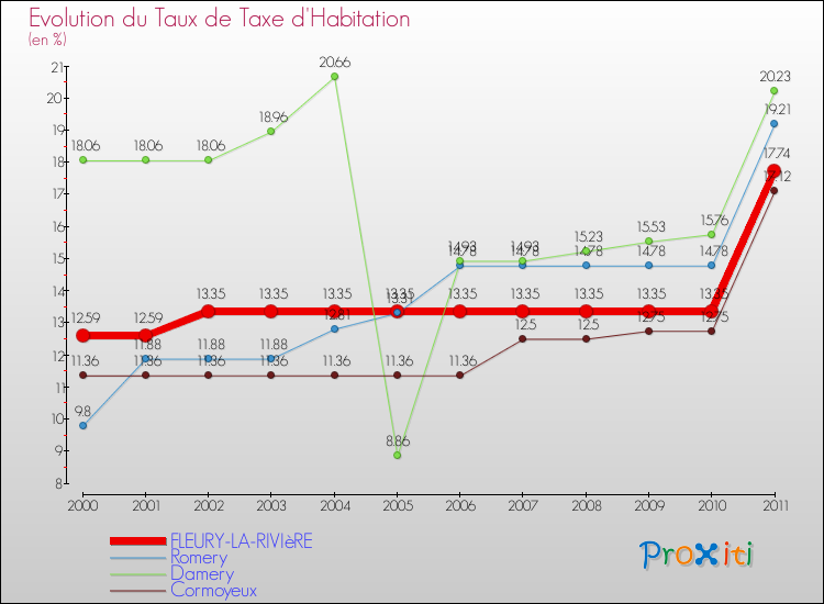 Evolution du taux de la taxe d'habitation pour FLEURY-LA-RIVIèRE et les communes proches Comparaison des taux de la taxe d'habitation pour FLEURY-LA-RIVIèRE et les communes voisines