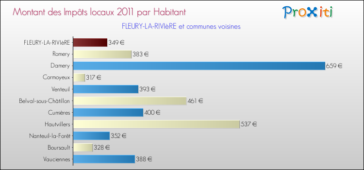 Montant des impôts locaux par Habitant pour FLEURY-LA-RIVIèRE et les communes proches Comparaison des impôts locaux par habitant pour FLEURY-LA-RIVIèRE et les communes voisines