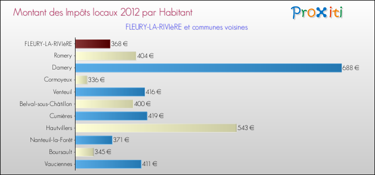Montant des impôts locaux par Habitant pour FLEURY-LA-RIVIèRE et les communes proches Comparaison des impôts locaux par habitant pour FLEURY-LA-RIVIèRE et les communes voisines