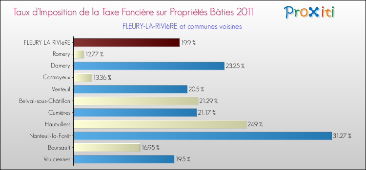 Taux d'imposition de la taxe foncière sur le bati 2011 pour FLEURY-LA-RIVIèRE et les communes proches Comparaison des taux d'imposition de la taxe foncière sur le bati 2011 pour FLEURY-LA-RIVIèRE et les communes voisines