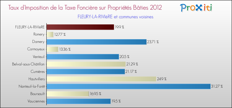 Taux d'imposition de la taxe foncière sur le bati 2012 pour FLEURY-LA-RIVIèRE et les communes proches Comparaison des taux d'imposition de la taxe foncière sur le bati 2012 pour FLEURY-LA-RIVIèRE et les communes voisines