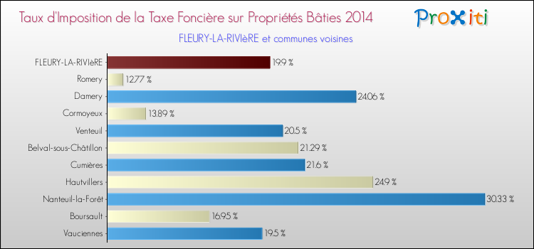 Taux d'imposition de la taxe foncière sur le bati 2014 pour FLEURY-LA-RIVIèRE et les communes proches Comparaison des taux d'imposition de la taxe foncière sur le bati 2014 pour FLEURY-LA-RIVIèRE et les communes voisines