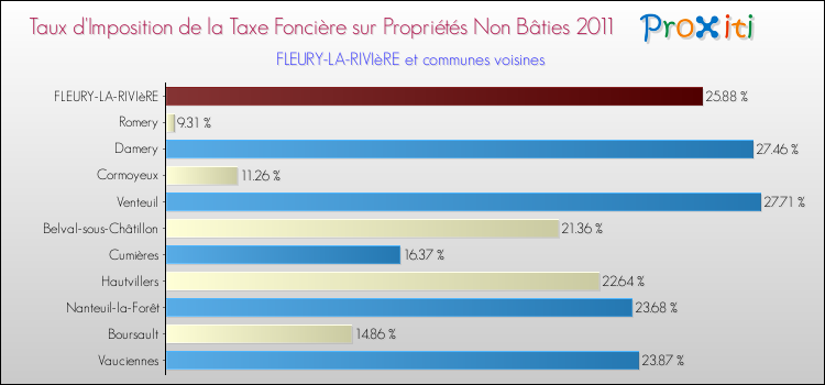 Taux d'imposition de la taxe foncière sur les immeubles et terrains non batis 2011 pour FLEURY-LA-RIVIèRE et les communes proches Comparaison des taux d'imposition de la taxe foncière sur les immeubles et terrains non batis 2011 pour FLEURY-LA-RIVIèRE et les communes voisines