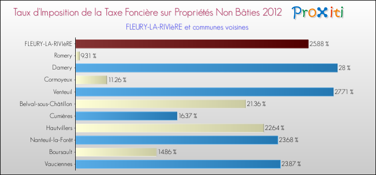 Taux d'imposition de la taxe foncière sur les immeubles et terrains non batis 2012 pour FLEURY-LA-RIVIèRE et les communes proches Comparaison des taux d'imposition de la taxe foncière sur les immeubles et terrains non batis 2012 pour FLEURY-LA-RIVIèRE et les communes voisines